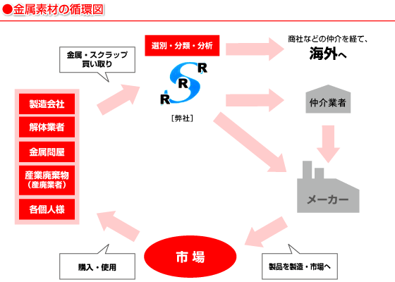 金属素材循環図