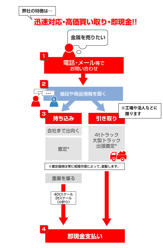 買い取り／取引の流れ